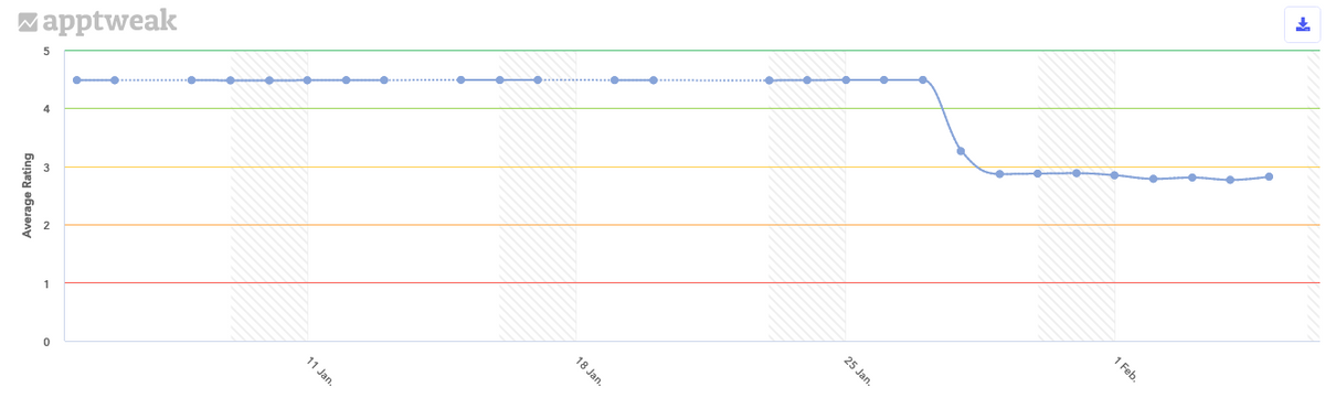 Webull’s average rating in the US over the last 30 days.